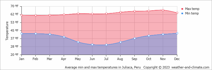 Average min and max temperatures in Juliaca, Peru   Copyright © 2009 www.weather-and-climate.com  