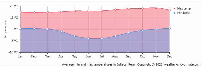 Average min and max temperatures in Juliaca, Peru   Copyright © 2009 www.weather-and-climate.com  