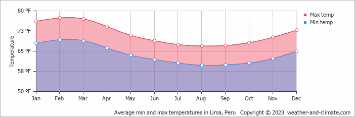Average min and max temperatures in Lima, Peru   Copyright © 2009 www.weather-and-climate.com  
