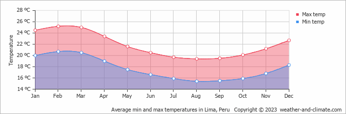 Average min and max temperatures in Lima, Peru   Copyright © 2009 www.weather-and-climate.com  