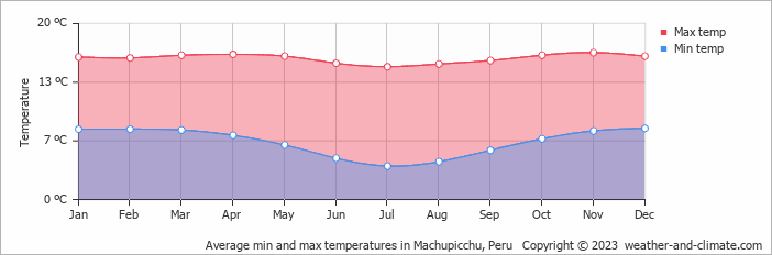 Average min and max temperatures in Machupicchu, Peru   Copyright © 2009 www.weather-and-climate.com  