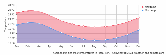 Average min and max temperatures in Pisco, Peru   Copyright © 2013 www.weather-and-climate.com  