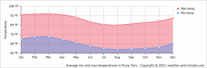 Average min and max temperatures in Piura, Peru   Copyright © 2009 www.weather-and-climate.com  