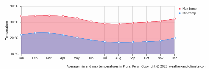 Average min and max temperatures in Piura, Peru   Copyright © 2009 www.weather-and-climate.com  