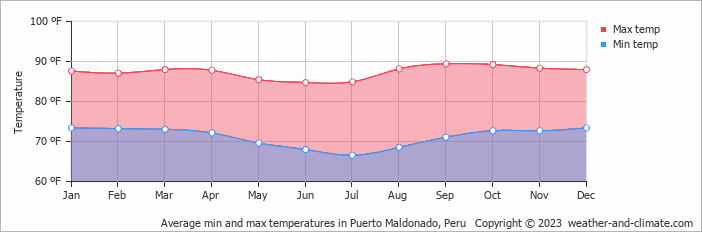 Average min and max temperatures in Pt. Maldonado, Peru   Copyright © 2009 www.weather-and-climate.com  
