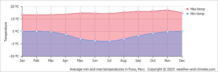 Average min and max temperatures in Puno, Peru   Copyright © 2009 www.weather-and-climate.com  