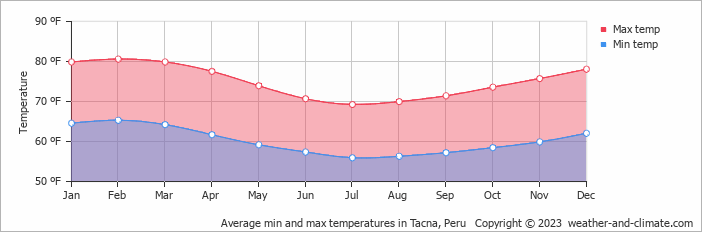 Average min and max temperatures in Tacna, Peru   Copyright © 2009 www.weather-and-climate.com  