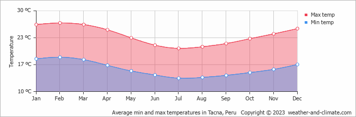 Average min and max temperatures in Tacna, Peru   Copyright © 2009 www.weather-and-climate.com  
