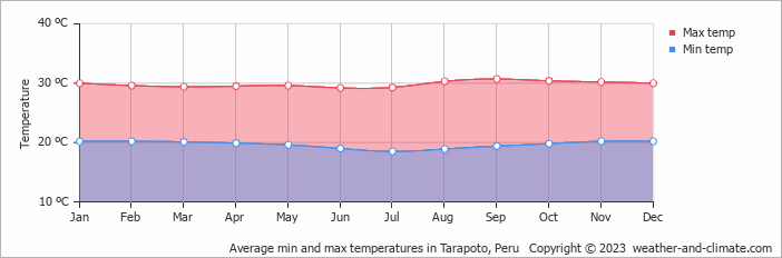 Average min and max temperatures in Tarapoto, Peru   Copyright © 2009 www.weather-and-climate.com  