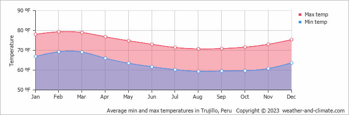 Average min and max temperatures in Trujillo, Peru   Copyright © 2009 www.weather-and-climate.com  