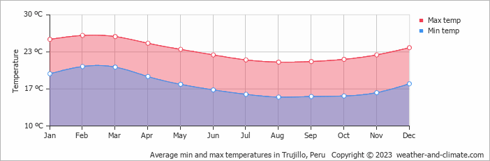 Average min and max temperatures in Trujillo, Peru   Copyright © 2009 www.weather-and-climate.com  
