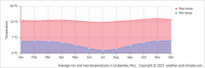 Average min and max temperatures in Urubamba, Peru   Copyright © 2009 www.weather-and-climate.com  