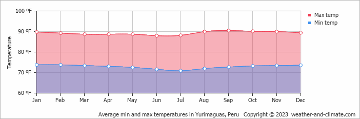Average min and max temperatures in Yurimaguas, Peru   Copyright © 2009 www.weather-and-climate.com  