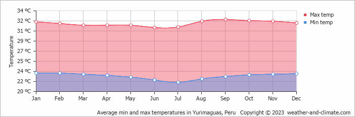 Average min and max temperatures in Yurimaguas, Peru   Copyright © 2009 www.weather-and-climate.com  