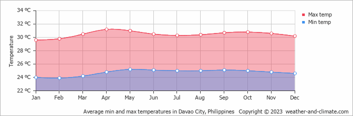 Average min and max temperatures in Davao, Philippines   Copyright © 2013 www.weather-and-climate.com  