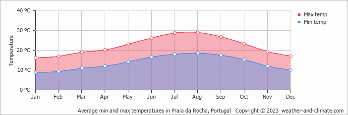 Average min and max temperatures in Praia da Rocha, Portugal   Copyright © 2009 www.weather-and-climate.com  
