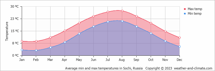 average-temperature-russia-sochi.png