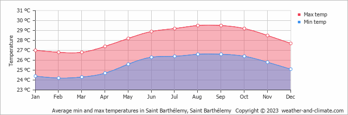 Average min and max temperatures in Saint Barthelemy, Saint Barthelemy   Copyright © 2009 www.weather-and-climate.com  