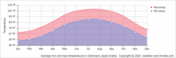 Average min and max temperatures in Dammam, Saudi Arabia   Copyright © 2013 www.weather-and-climate.com  