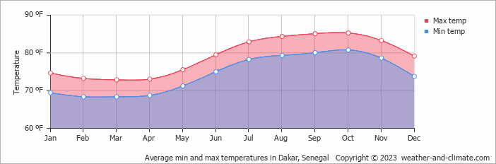 Average min and max temperatures in Dakar, Senegal   Copyright © 2013 www.weather-and-climate.com  