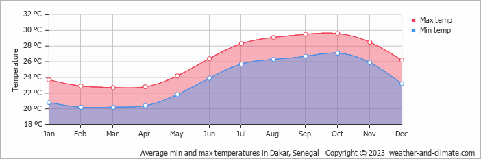 Average min and max temperatures in Dakar, Senegal   Copyright © 2013 www.weather-and-climate.com  