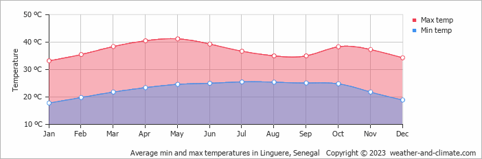 Average min and max temperatures in Linguere, Senegal   Copyright © 2013 www.weather-and-climate.com  