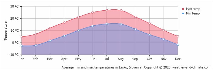 Average min and max temperatures in Laško, Slovenia   Copyright © 2013 www.weather-and-climate.com 