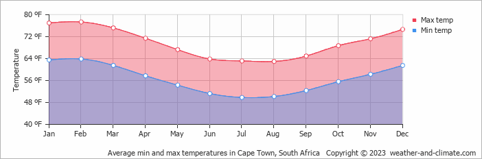 Average min and max temperatures in Cape Town, South Africa   Copyright © 2013 www.weather-and-climate.com  