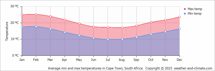 Weather and Climate: Cape Town