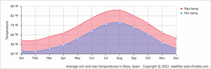 Average min and max temperatures in Ibiza, Spain   Copyright © 2013 www.weather-and-climate.com  