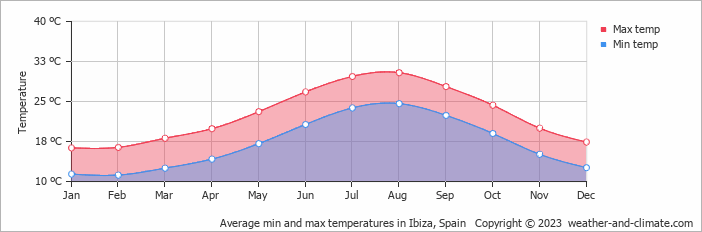 Average min and max temperatures in Ibiza, Spain   Copyright © 2013 www.weather-and-climate.com  