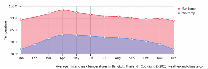 Average min and max temperatures in Bangkok, Thailand   Copyright © 2013 www.weather-and-climate.com  