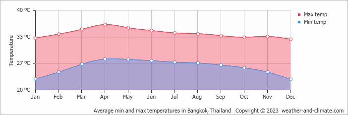 Average min and max temperatures in Bangkok, Thailand   Copyright © 2013 www.weather-and-climate.com  