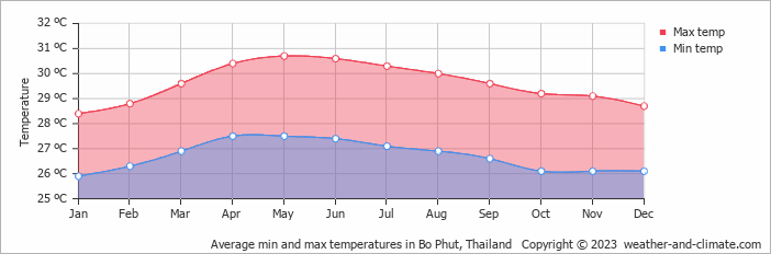 Average min and max temperatures in Bo Phut, Thailand   Copyright © 2013 www.weather-and-climate.com  