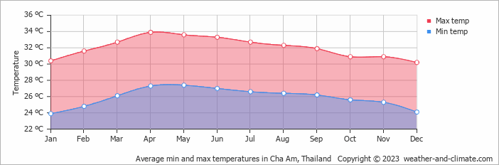 Average min and max temperatures in Cha-am, Thailand   Copyright © 2013 www.weather-and-climate.com  