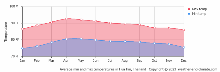Average min and max temperatures in Hua Hin, Thailand   Copyright © 2013 www.weather-and-climate.com  