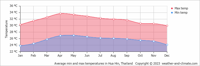 Average min and max temperatures in Hua Hin, Thailand   Copyright © 2013 www.weather-and-climate.com  