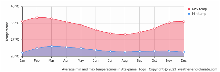 Average min and max temperatures in Atakpame, Togo   Copyright © 2013 www.weather-and-climate.com  