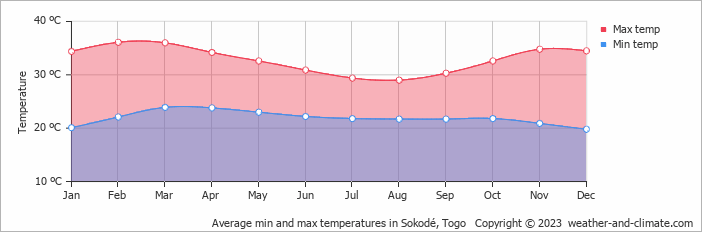 Average min and max temperatures in Sokode, Togo   Copyright © 2013 www.weather-and-climate.com  