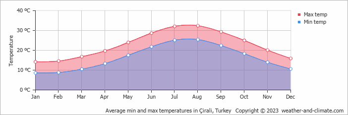 Average min and max temperatures in Çirali, Turkey   Copyright © 2013 www.weather-and-climate.com 
