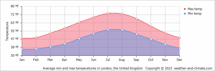 Average min and max temperatures in London, United Kingdom   Copyright © 2013 www.weather-and-climate.com  