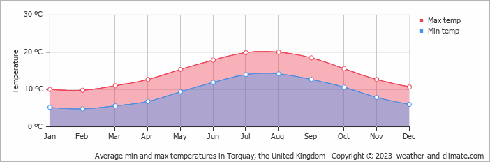 Average min and max temperatures in Torquay, United Kingdom   Copyright © 2013 www.weather-and-climate.com  
