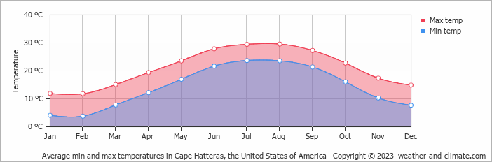 Average min and max temperatures in Cape Hatteras, United States of America   Copyright © 2013 www.weather-and-climate.com  