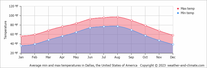 Average min and max temperatures in Dallas, United States of America   Copyright © 2013 www.weather-and-climate.com  