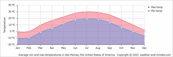 Average min and max temperatures in Des Moines, United States of America   Copyright © 2013 www.weather-and-climate.com  