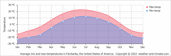 Average min and max temperatures in Fairbanks, United States of America   Copyright © 2013 www.weather-and-climate.com  