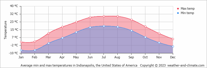 Average min and max temperatures in Indianapolis, United States of America   Copyright © 2013 www.weather-and-climate.com  
