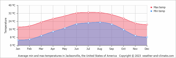 Average min and max temperatures in Jacksonville, United States of America   Copyright © 2013 www.weather-and-climate.com  