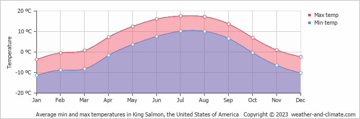 Average min and max temperatures in King Salmon, United States of America   Copyright © 2013 www.weather-and-climate.com  