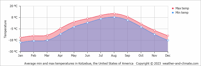 Average min and max temperatures in Kotzebue, United States of America   Copyright © 2013 www.weather-and-climate.com  